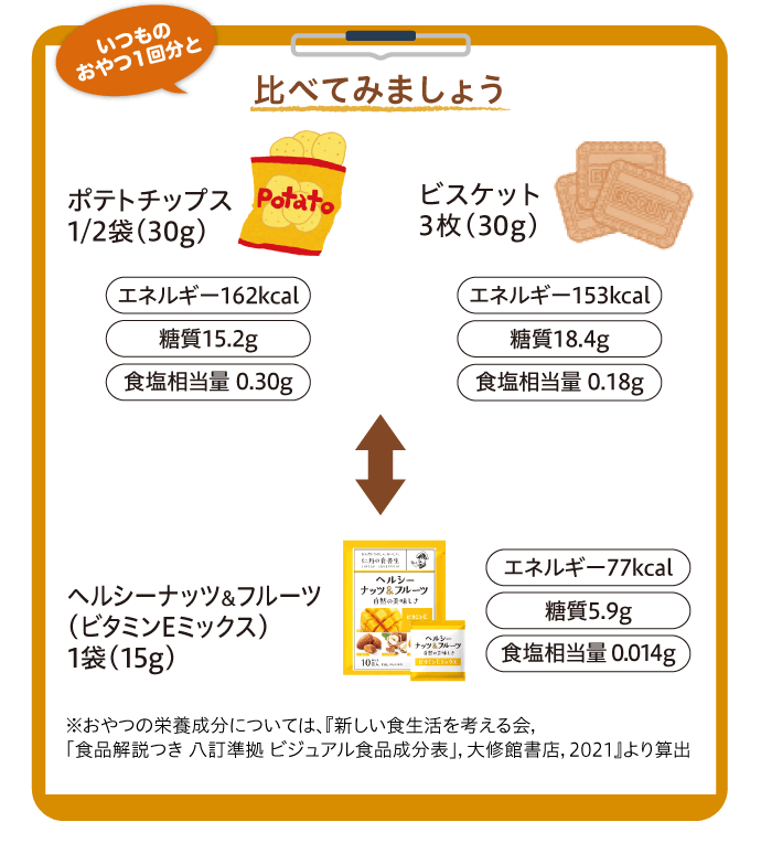 いつものおやつ1回分と 比べてみましょう ポテトチップス1/2袋（30g）【エネルギー162kcal】【糖質15.2g】【食塩相当量0.30g】 ビスケット3枚（30g）【エネルギー153kcal】【糖質18.4g】【食塩相当量0.18g】↔ ヘルシーナッツ＆フルーツ（ビタミンEミックス）1袋（15g）【エネルギー77kcal】【糖質5.9g】【食塩相当量0.014g】