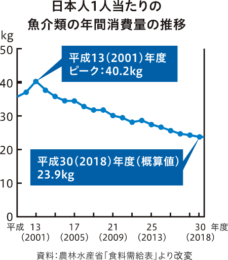 日本人1人当たりの魚介類の年間消費量の推移