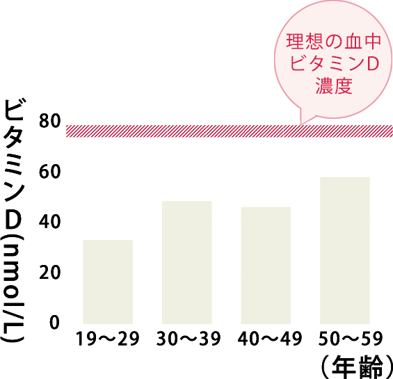 日本人女性の血液中のビタミンD濃度