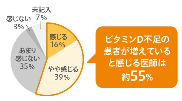 ビタミンD不足の患者が増えていると感じる医師は約55%