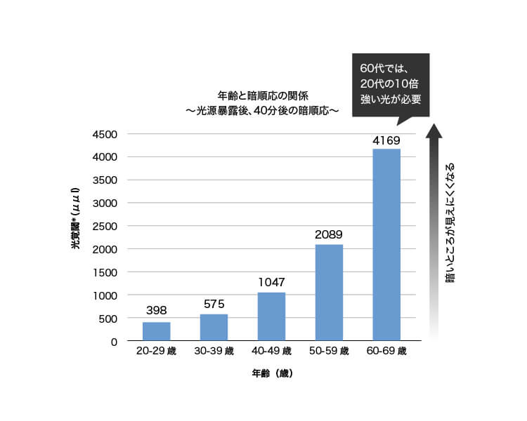 グラフ：年齢と暗順応の関係～光源暴露後、40分後の暗順応～
