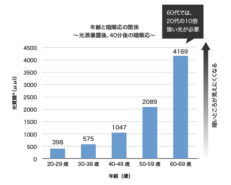 グラフ：年齢と暗順応の関係～光源暴露後、40分後の暗順応～