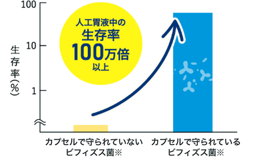 人口胃液中の生存率100万倍以上