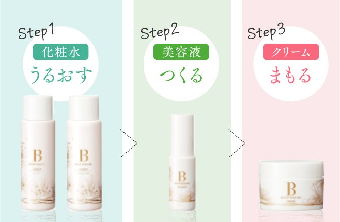 Step1 化粧水 うるおす Step2 美容液 つくる Step3 クリームまもる