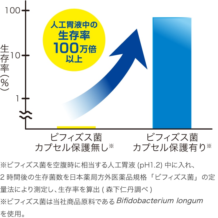 ビフィズス菌の生存率100万倍