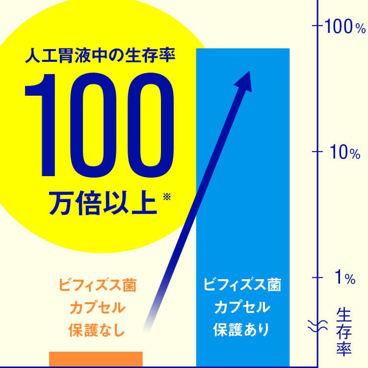 ビフィズス菌の生存率100万倍