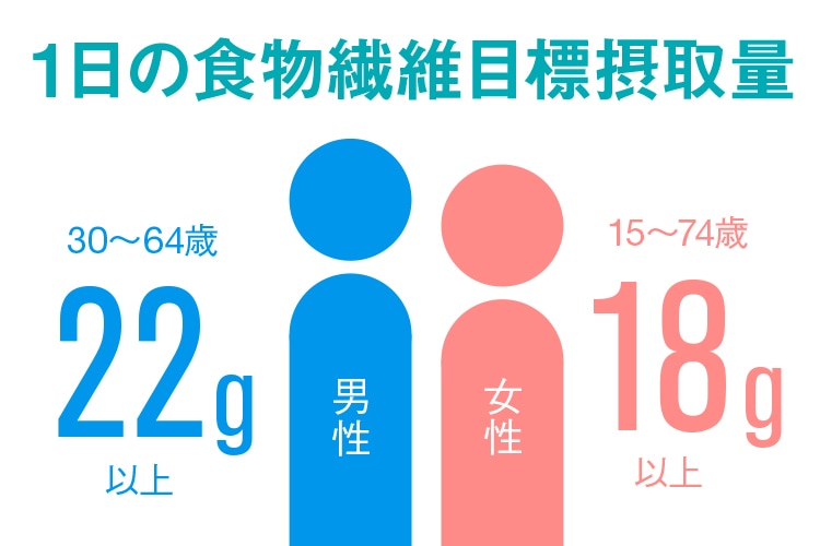1日の食物繊維目標摂取量