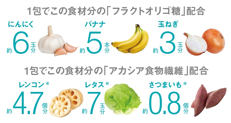 1包でこの食材分の「フラクトオリゴ糖」配合