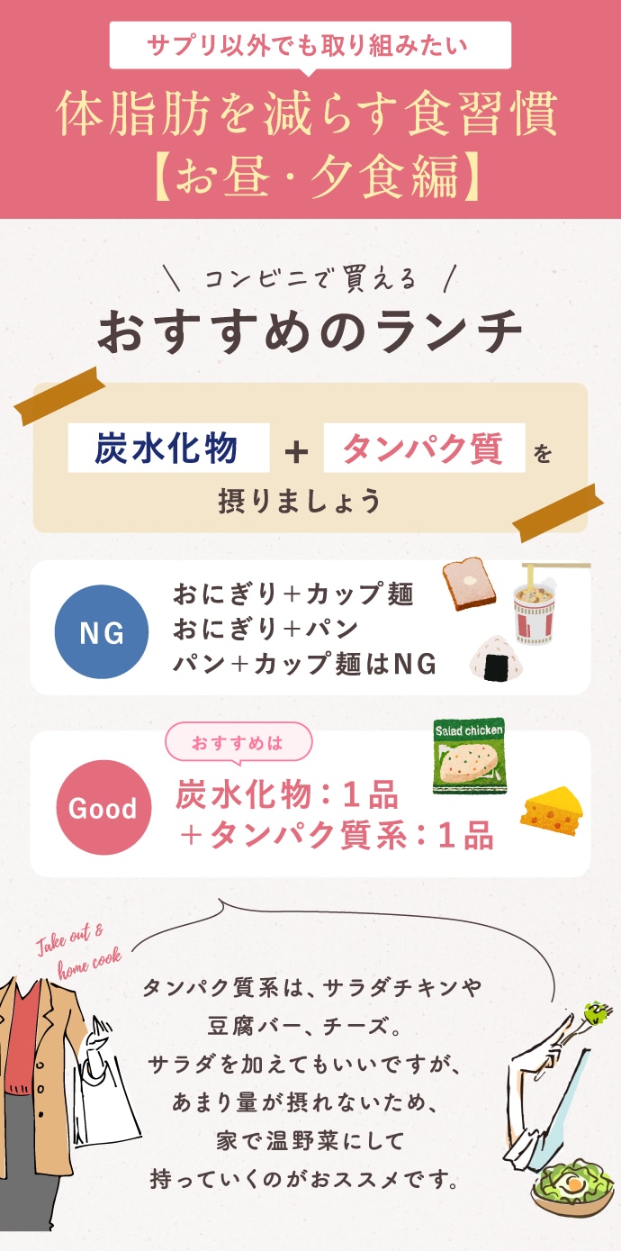 サプリ以外でも取り組みたい体脂肪を減らす食習慣【お昼・夕食編】コンビニで買えるおすすめのランチ 炭水化物＋タンパク質を摂りましょう NG おにぎり＋カップ麺 おにぎり＋パン パン＋カップ麺はNG Good おすすめは炭水化物：1品 + タンパク質系：1品 タンパク質系は、サラダチキンや豆腐バー、チーズ。サラダを加えてもいいですが、あまり量が摂れないため、家で温野菜にして持っていくのがおススメです。