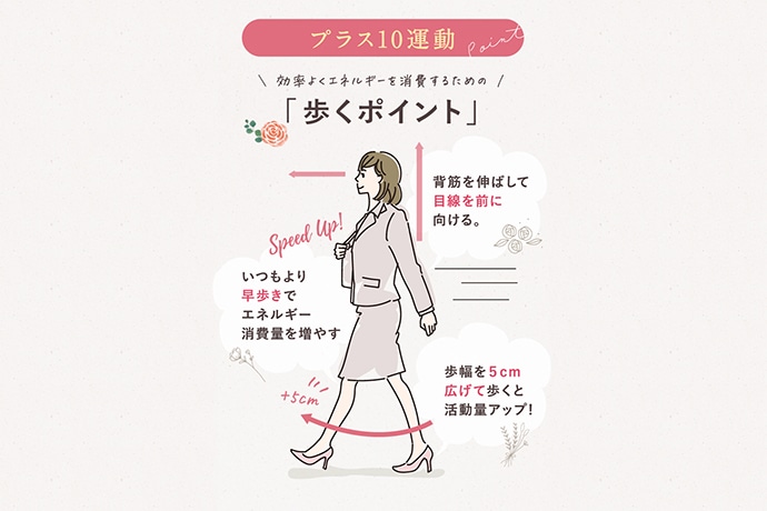 プラス10運動「歩くポイント」背筋を伸ばして目線を前に向ける。いつもより早歩きでエネルギー消費量を増やす 歩幅を広げて歩くと活動量アップ