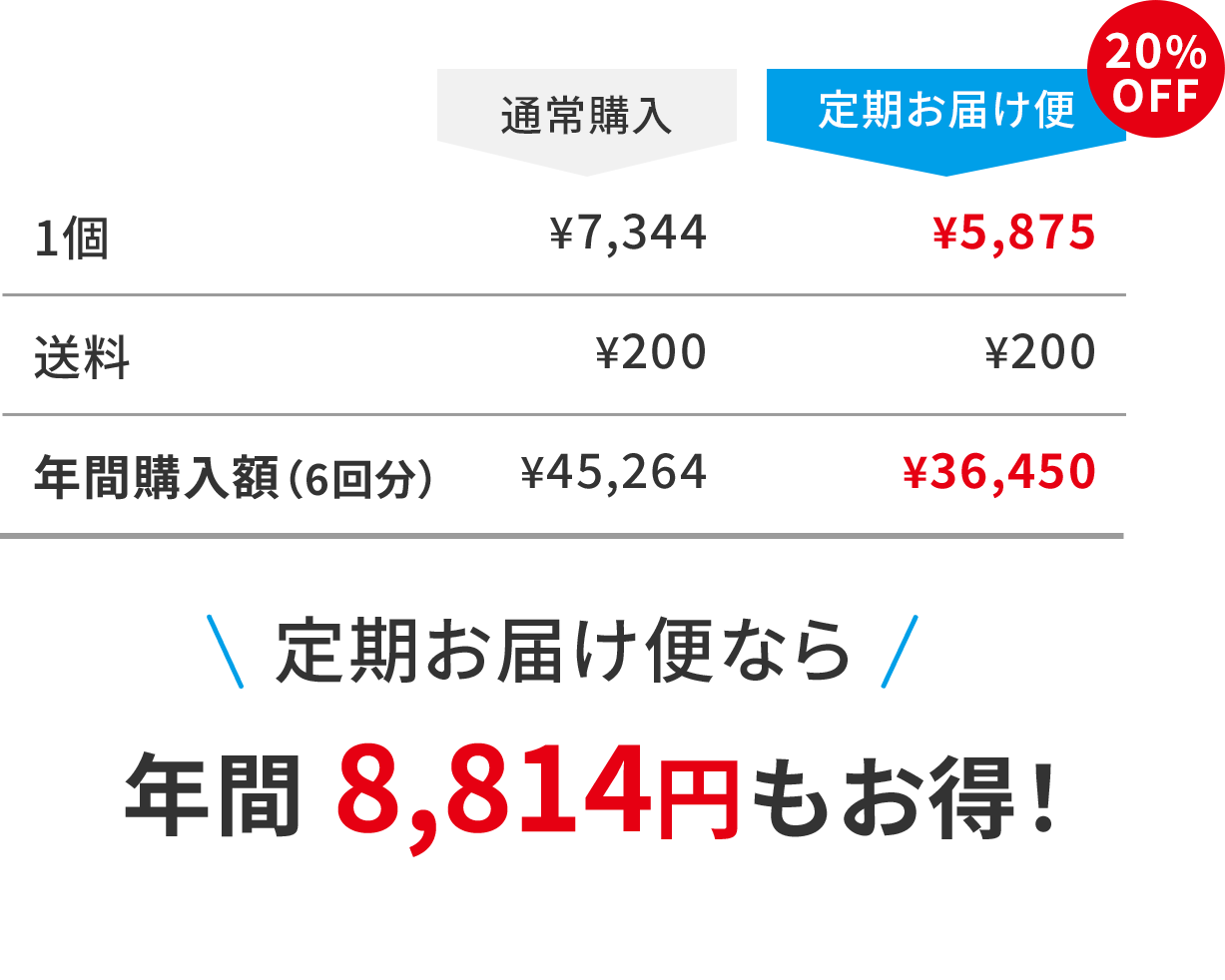 通常購入 1個 ¥7,344 送料 ¥200 年間購入額（6回分） ¥45,264 定期お届け便 20%OFF 1個 ¥5,875 送料 ¥200 年間購入額（6回分） ¥36,450 定期お届け便なら 年間 8,814円もお得！