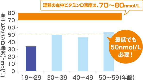理想の血中ビタミンD濃度は、70~80nmol/L 最低でも50nmol/L必要!