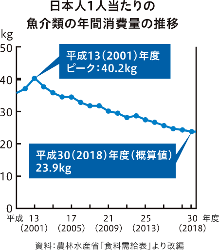 日本人1人当たりの魚介類の年間消費量の推移