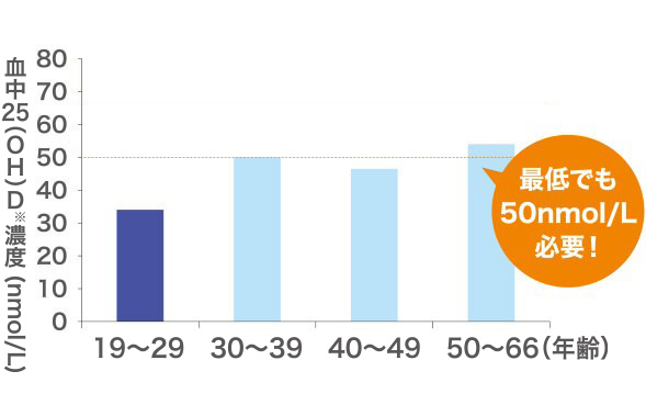 理想の血中ビタミンD濃度は、70～80nmol/L 最低でも50nmol/L必要！