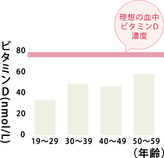 日本人女性の血液中のビタミンD濃度