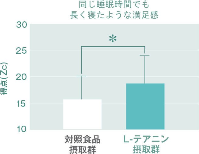 同じ睡眠時間でも長く寝たような満足感