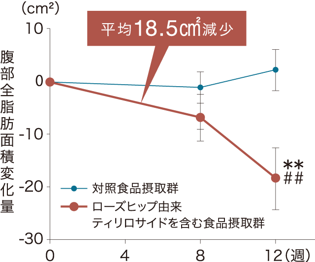 自然素材のローズヒップ果実から抽出したポリフェノールのひとつ、「ティリロサイド」による体脂肪の低減を実証！