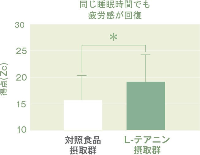 同じ睡眠時間でも疲労感が回復