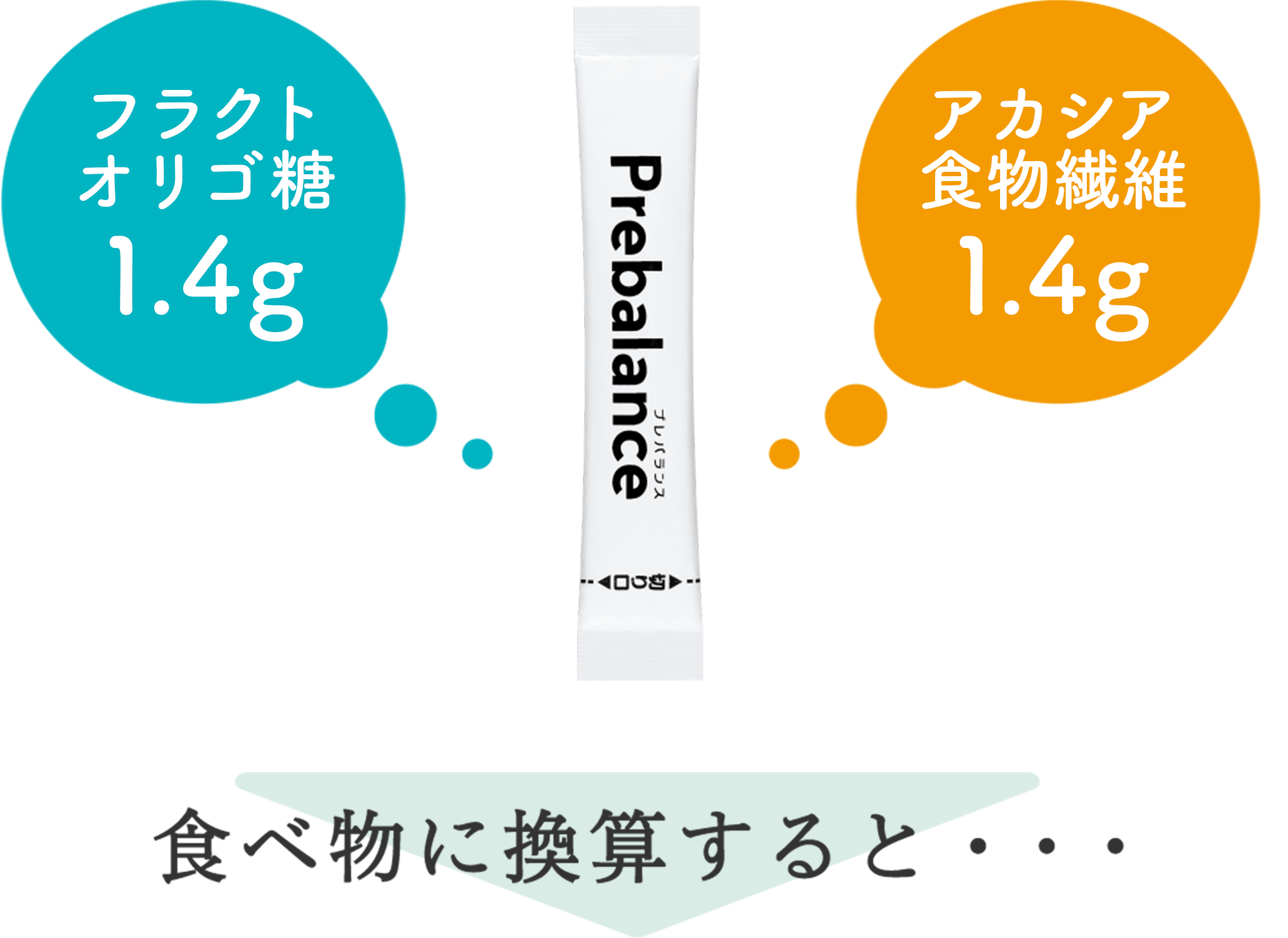 フラクトオリゴ糖1.4g、水溶性食物繊維1.4g、食べ物に換算すると…