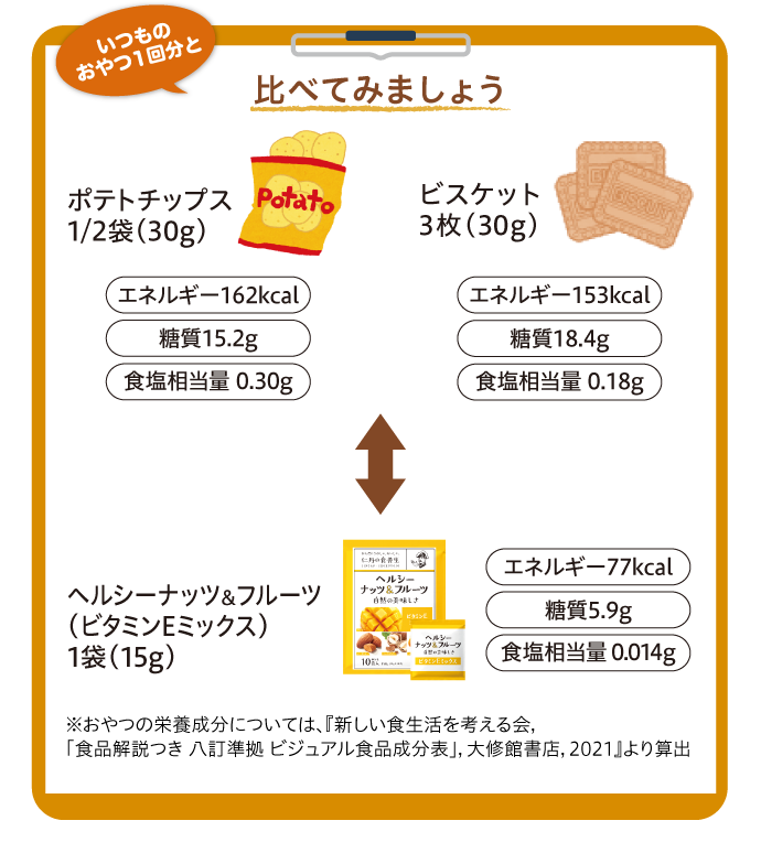 いつものおやつ1回分と 比べてみましょう ポテトチップス1/2袋（30g）【エネルギー162kcal】【糖質15.2g】【食塩相当量0.30g】 ビスケット3枚（30g）【エネルギー153kcal】【糖質18.4g】【食塩相当量0.18g】↔ ヘルシーナッツ＆フルーツ（ビタミンEミックス）1袋（15g）【エネルギー77kcal】【糖質5.9g】【食塩相当量0.014g】