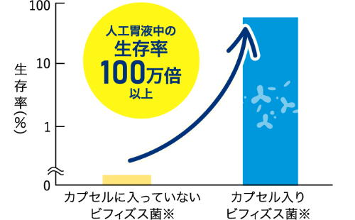 人口胃液中の生存率100万倍以上