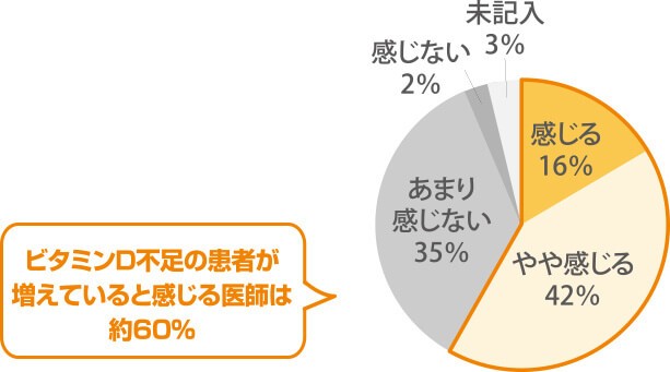 ビタミンD不足の患者が増えていると感じる医師は約60%