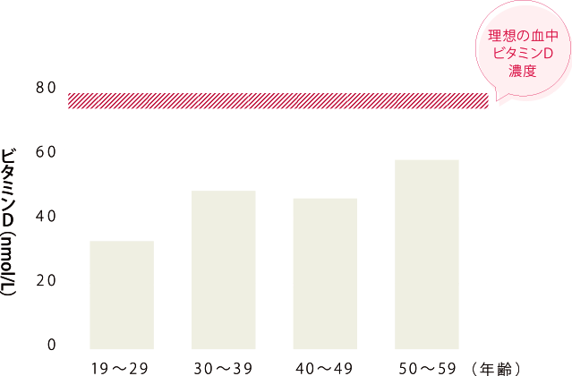 日本人女性の血液中のビタミンD濃度