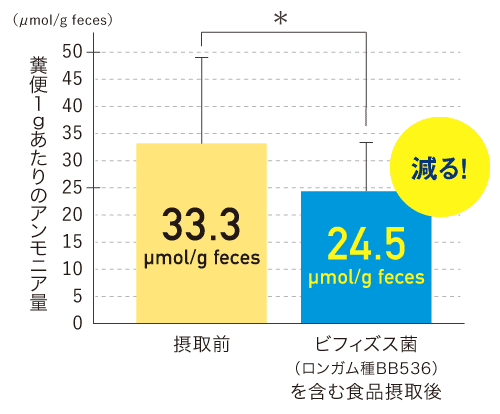 糞便1gあたりのアンモニア量 - 対照食品摂取期: 33.3μmol/g feces、ビフィズス菌（ロンガム種BB536）を含む食品摂取期: 24.5μmol/g feces