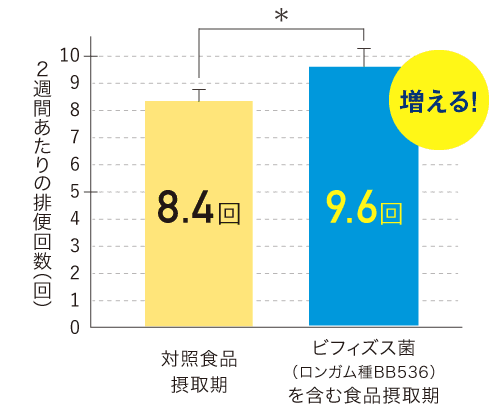 2週間あたりの排便回数 - 対照食品摂取期: 8.4回、ビフィズス菌（ロンガム種BB536）を含む食品摂取期: 9.6回