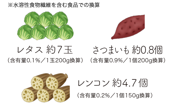 水溶性食物繊維1.4g/包の場合：キャベツ 0.4玉、レタス 7玉、さつまいも 1.2個、レンコン 4.6個