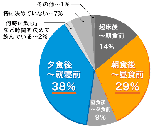 起床後～朝食前: 14%、朝食後～昼食前: 29%、昼食後～夕食前: 9%、夕食後～就寝前: 38%、「何時に飲む」など時間を決めて飲んでいる: 2%、特に決めていない: 7%、その他: 1%