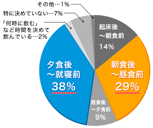 起床後～朝食前: 14%、朝食後～昼食前: 29%、昼食後～夕食前: 9%、夕食後～就寝前: 38%、「何時に飲む」など時間を決めて飲んでいる: 2%、特に決めていない: 7%、その他: 1%