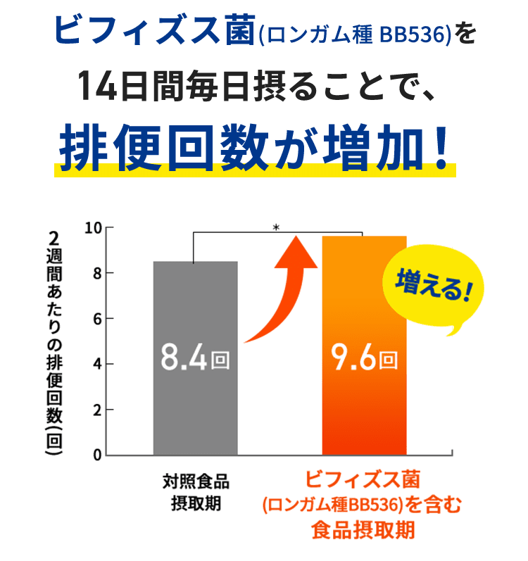 ビフィズス菌(ロンガム種 BB536)を 14日間毎日摂ることで、排便回数が増加！