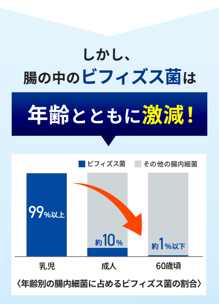 しかし、腸の中のビフィズス菌は年齢とともに激減！