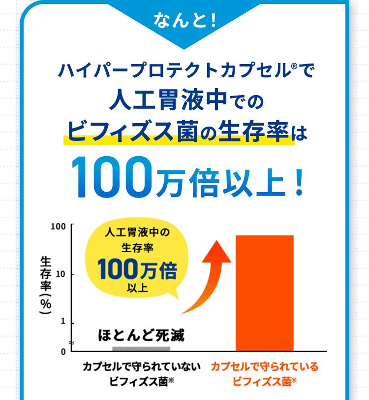 なんと！ハイパープロテクトカプセル®で人工胃液中でのビフィズス菌の生存率は100万倍以上！
