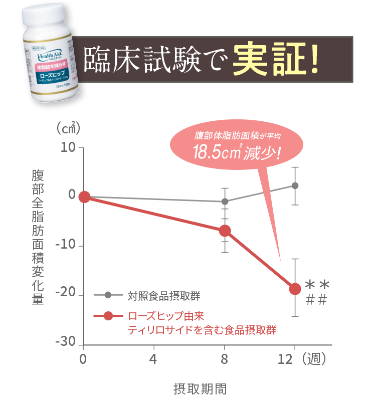 臨床試験で実証！腹部体脂肪面積が平均18.5cm2減少！腹部全脂肪面積変化量対象食品摂取群ローズヒップ由来ティリロサイドを含む食品群摂取期間