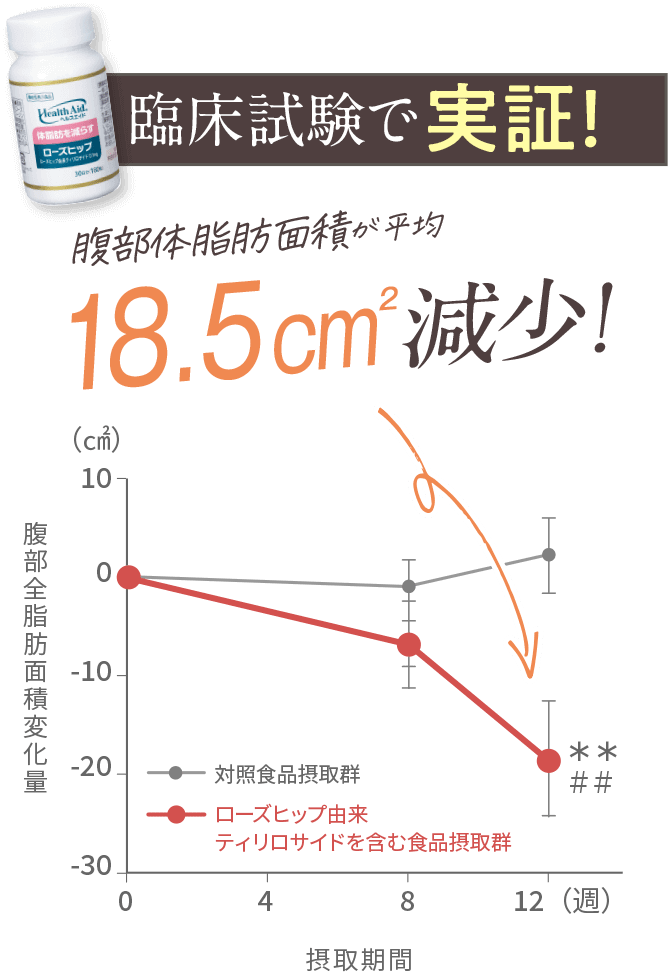 臨床試験で実証！腹部体脂肪面積が平均18.5cm2減少！腹部全脂肪面積変化量対象食品摂取群ローズヒップ由来ティリロサイドを含む食品群摂取期間