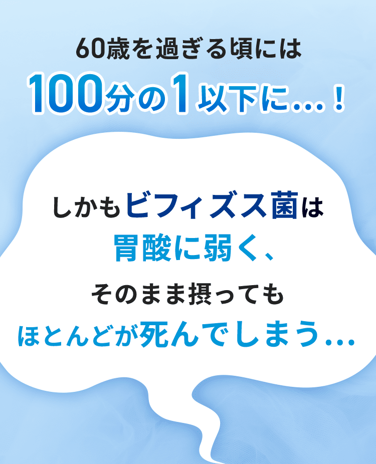 60歳を過ぎる頃には100分の1以下に…！ しかもビフィズス菌は胃酸に弱く、そのまま摂ってもほとんどが死んでしまう…