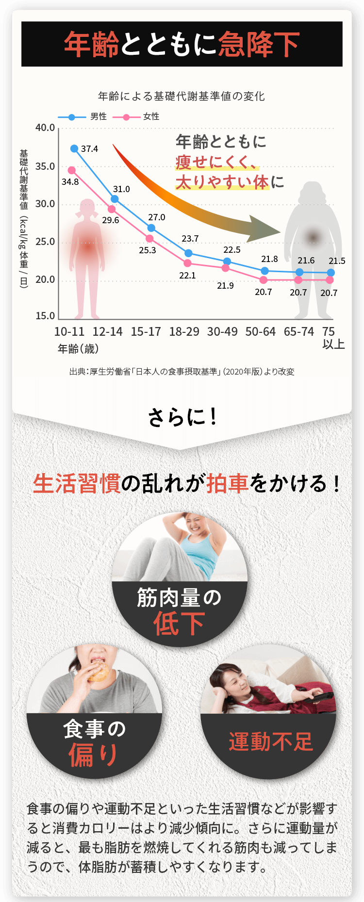 年齢とともに急降下　さらに！生活習慣の乱れが拍車をかける!食事の偏りや運動不足といった生活習慣などが影響すると消費カロリーはより減少傾向に。さらに運動量が減ると、最も脂肪を燃焼してくれる筋肉も減ってしまうので、体脂肪が蓄積しやすくなります。